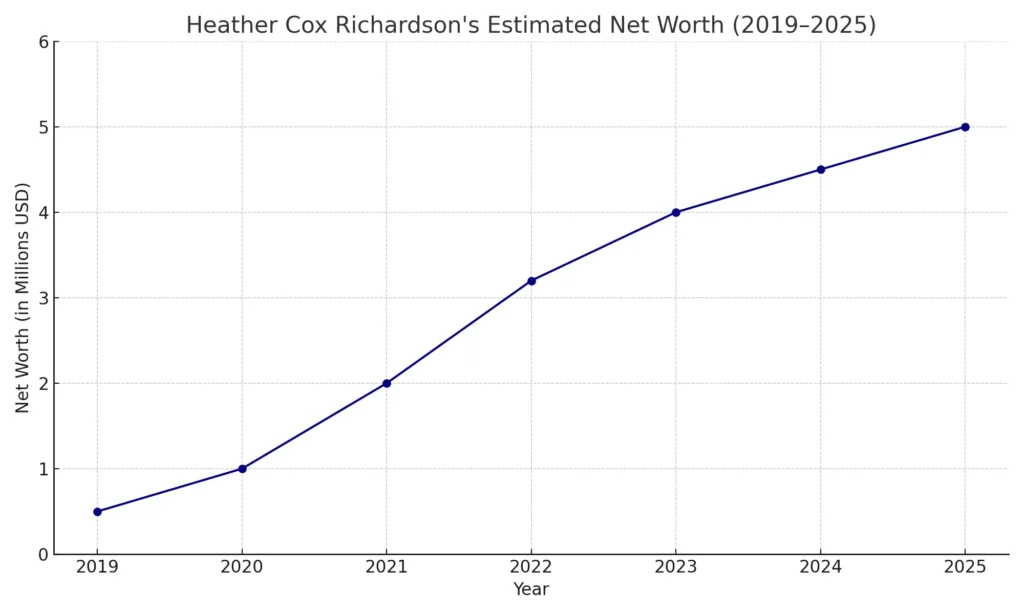 Heather Cox Richardson Net Worth Graph