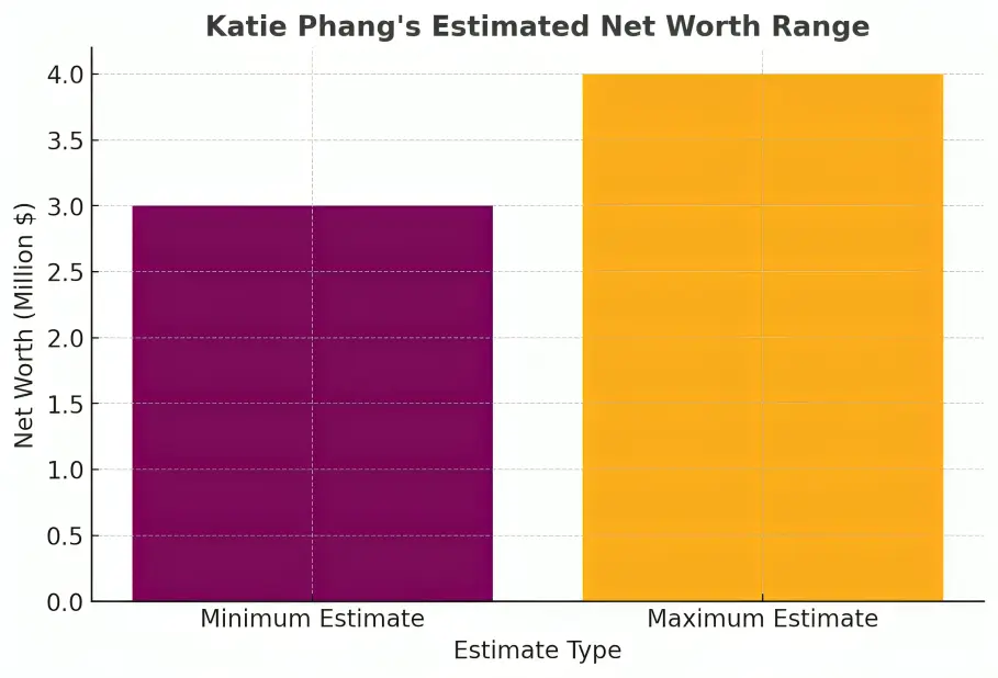 Katie Phang Net Worth Graph
