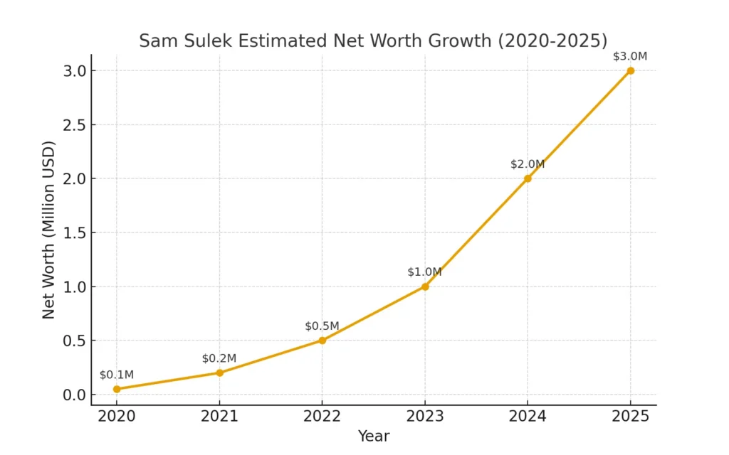sam sulek net worth growth
