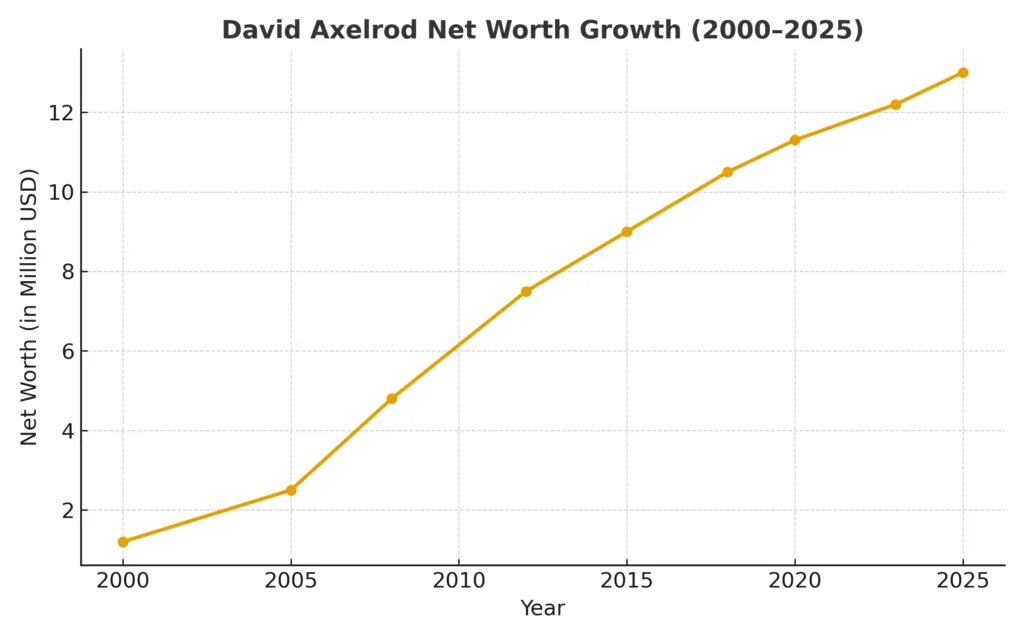 David Axelrod Net Worth Growth
