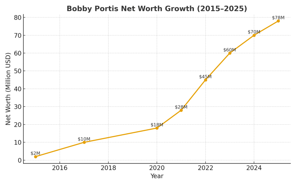 bobby portis net worth growth