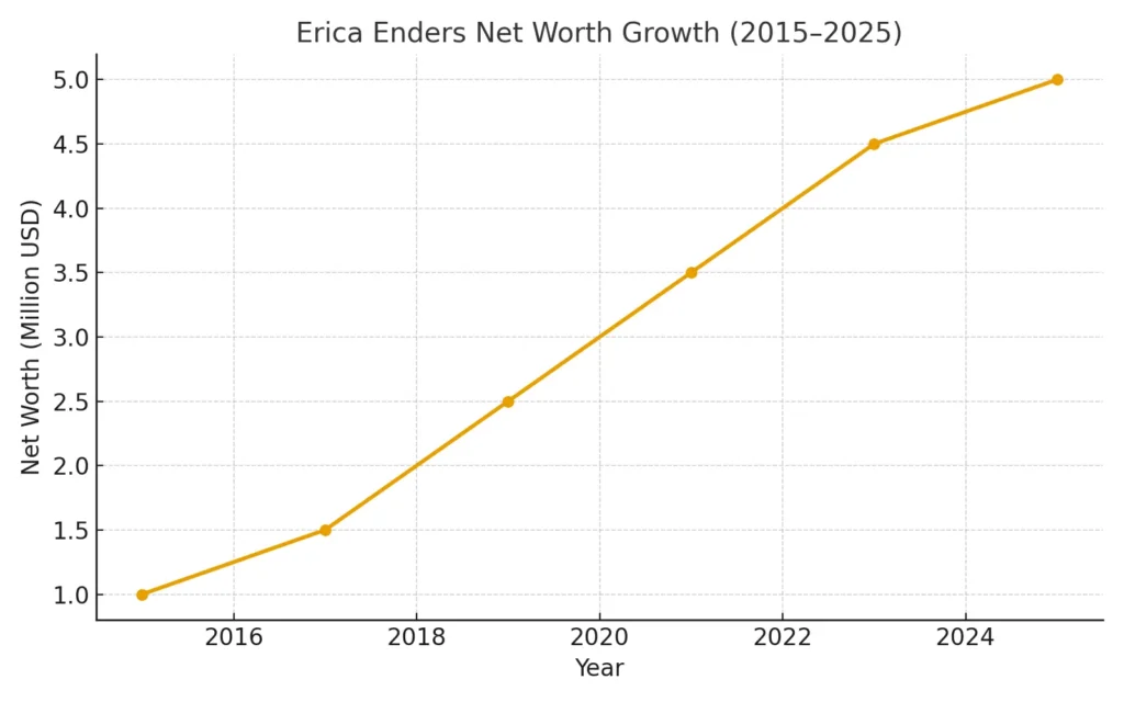 Erica Enders Net Worth Growth