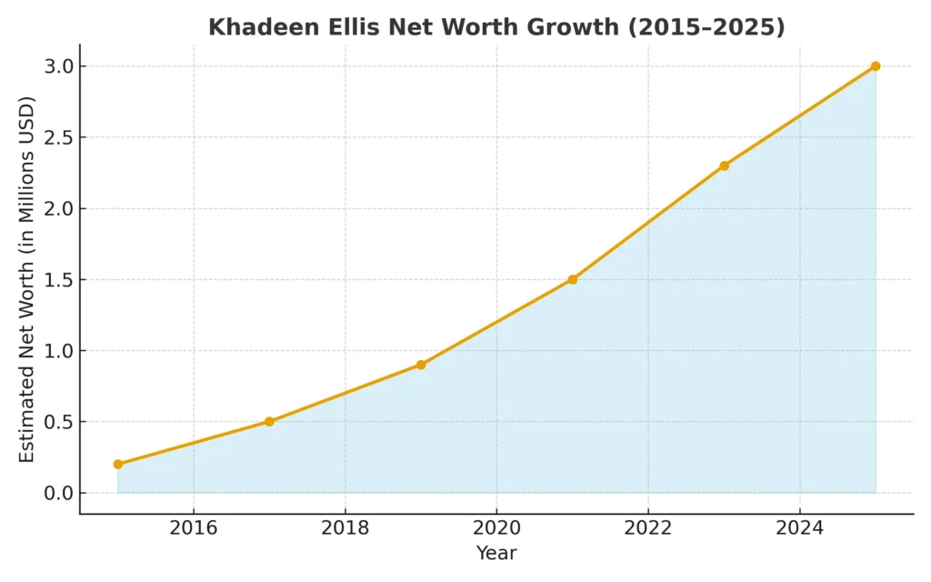 khadeen ellis net worth growth