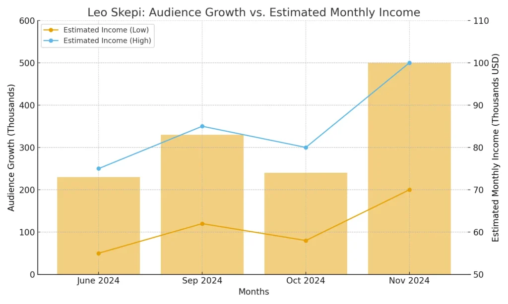 leo skepi income chart