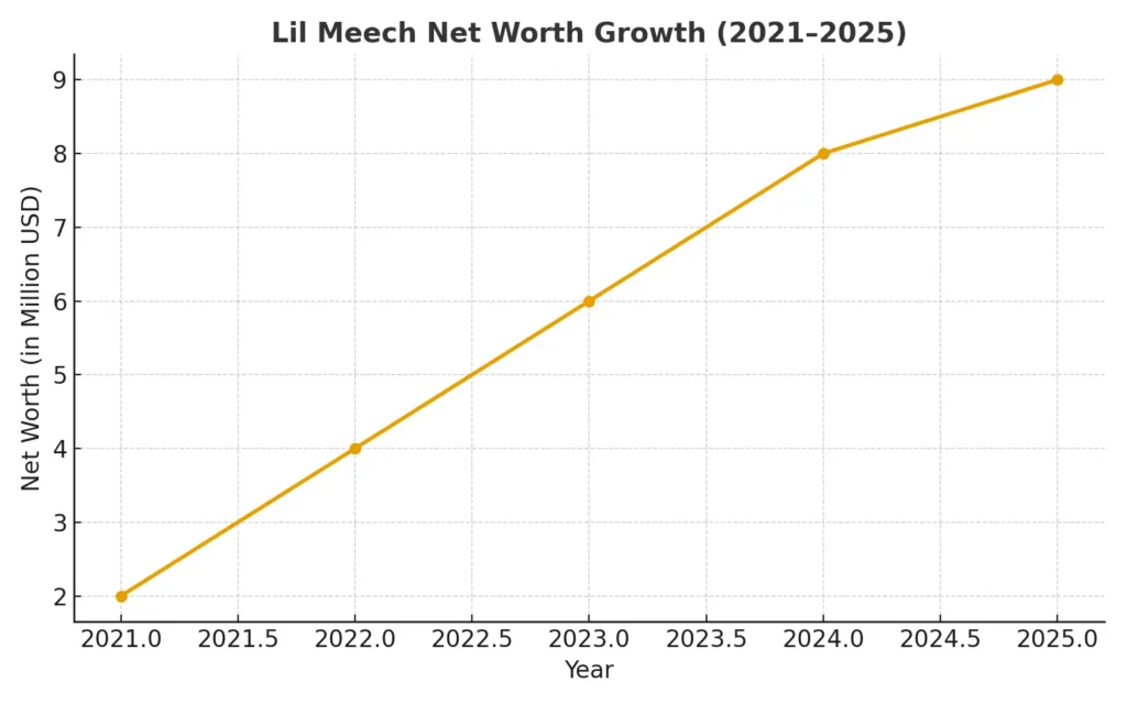 Lil Meech Net Worth Growth