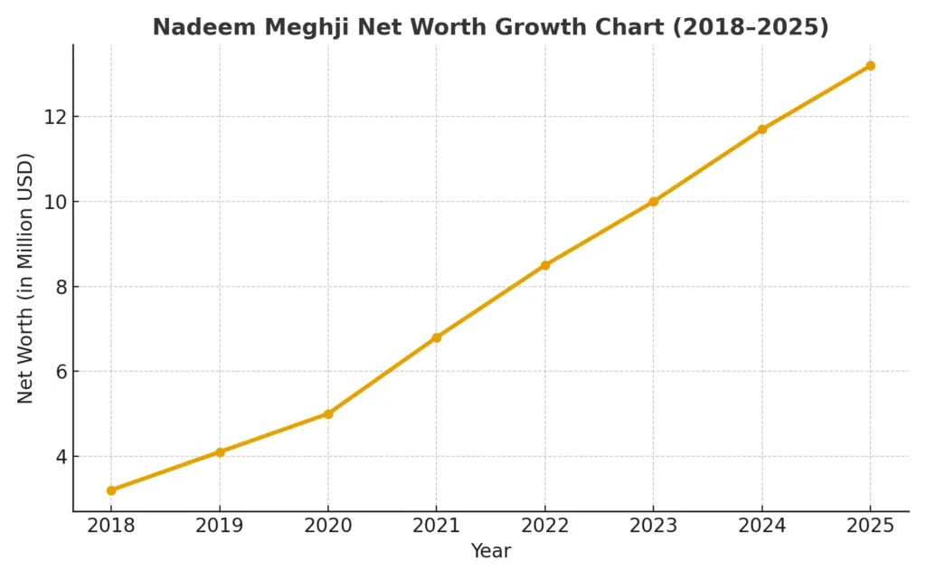 nadeem meghji networth growth