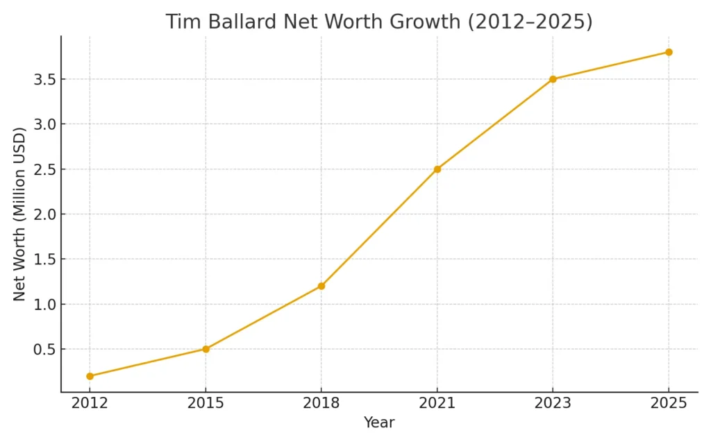 tim ballard net worth growth